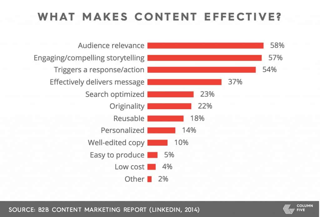 10 نکته در مورد چگونگی افزایش فالوور اینستاگرام امروز
-پنل اینستاگرام 32 What makes content effective 1024x696 1