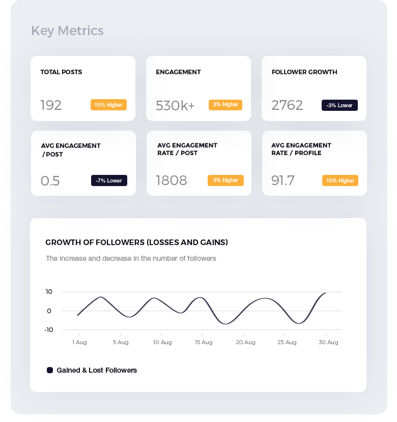 Social Insider Instagram analytics key metrics dashboard