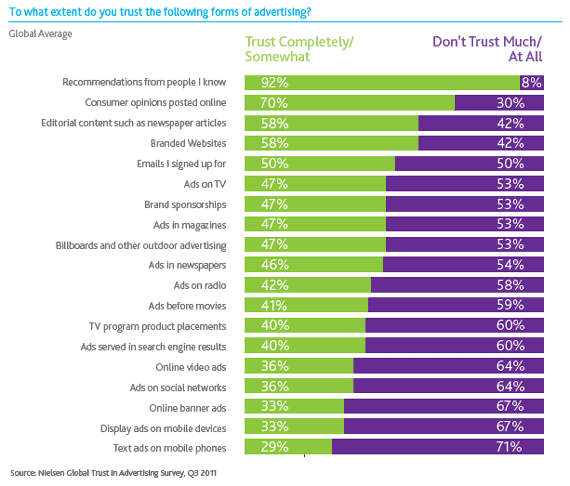 Case study stats of consumers trust recommendations