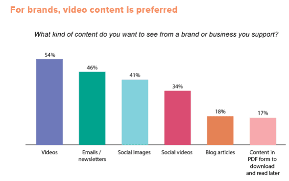 Consumers want to see more videos (preferred content statistics)