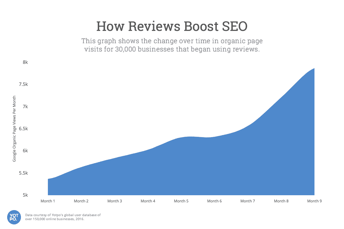 case study Statistics of customer testimonials