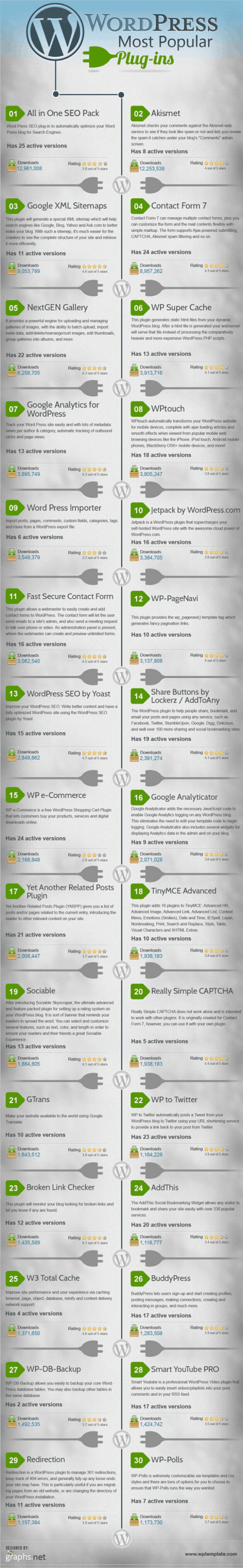 Check out these other popular WordPress plugins, in this great infographic!