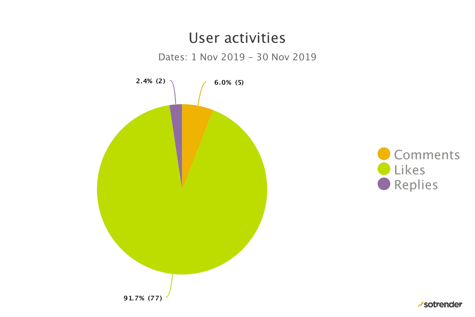 user activities metrics likes comments replies