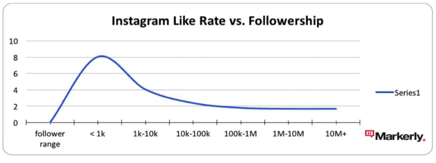 Markerly influencer engagement falls as followers grow