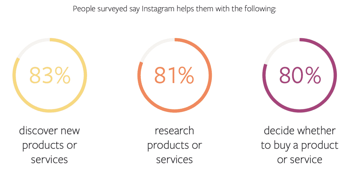 people surveyed say Instagram helps them with their shopping from sprout social