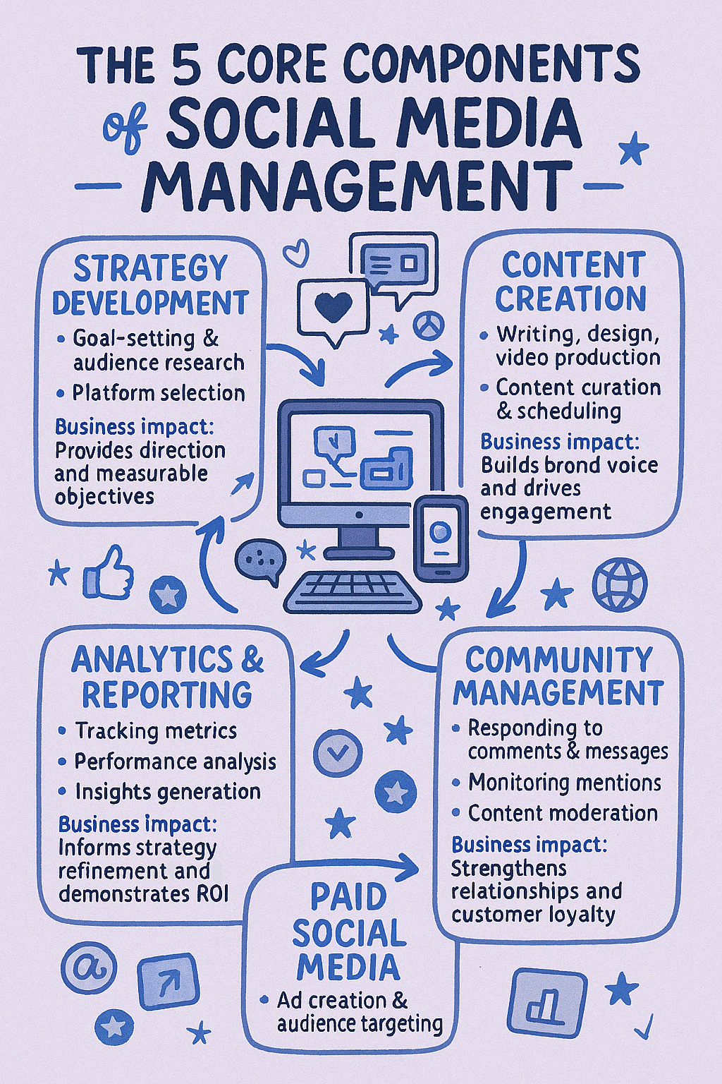 What Is Social Media Management? Beyond Posting & Scheduling