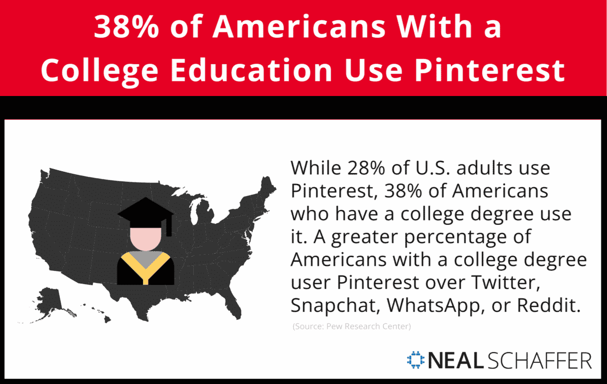 38% of Americans with at least a college education use Pinterest.