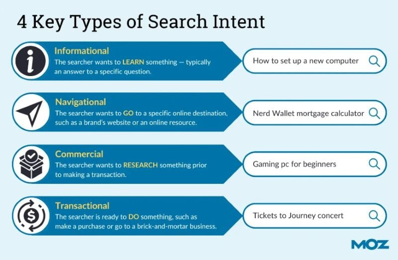 4 Key Types of Search Intent