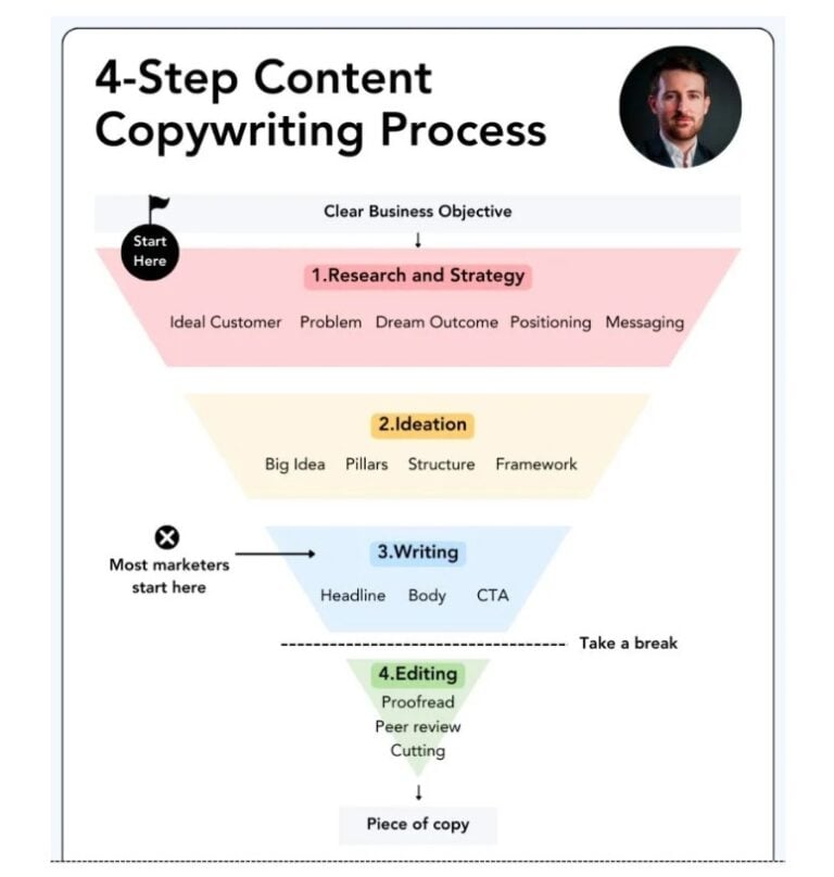 How to Create Content: A Step-by-Step Guide for Beginners