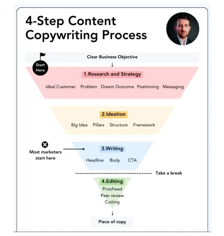 4 Step Content Writing Process