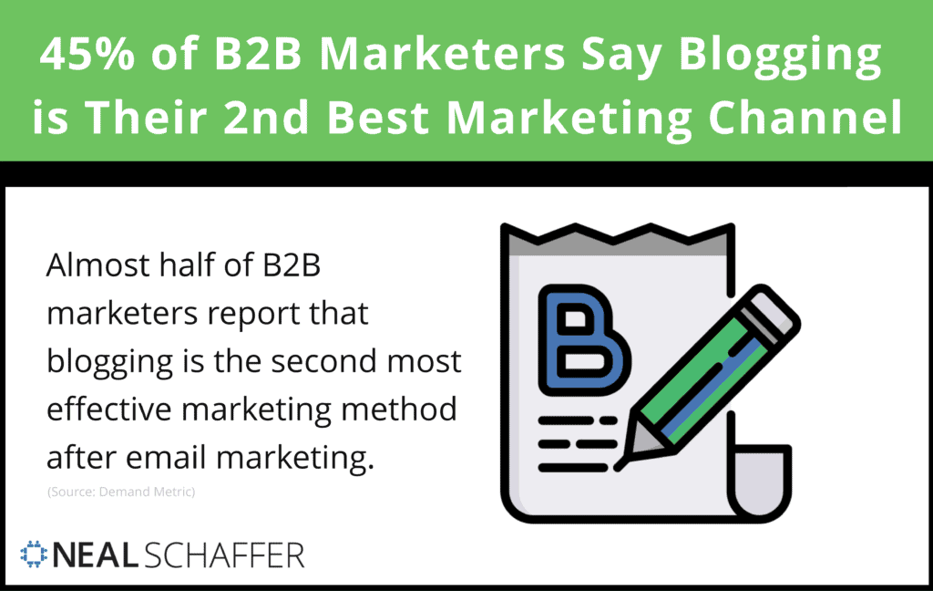 45% of B2B marketers say blogging is their second-best marketing method.