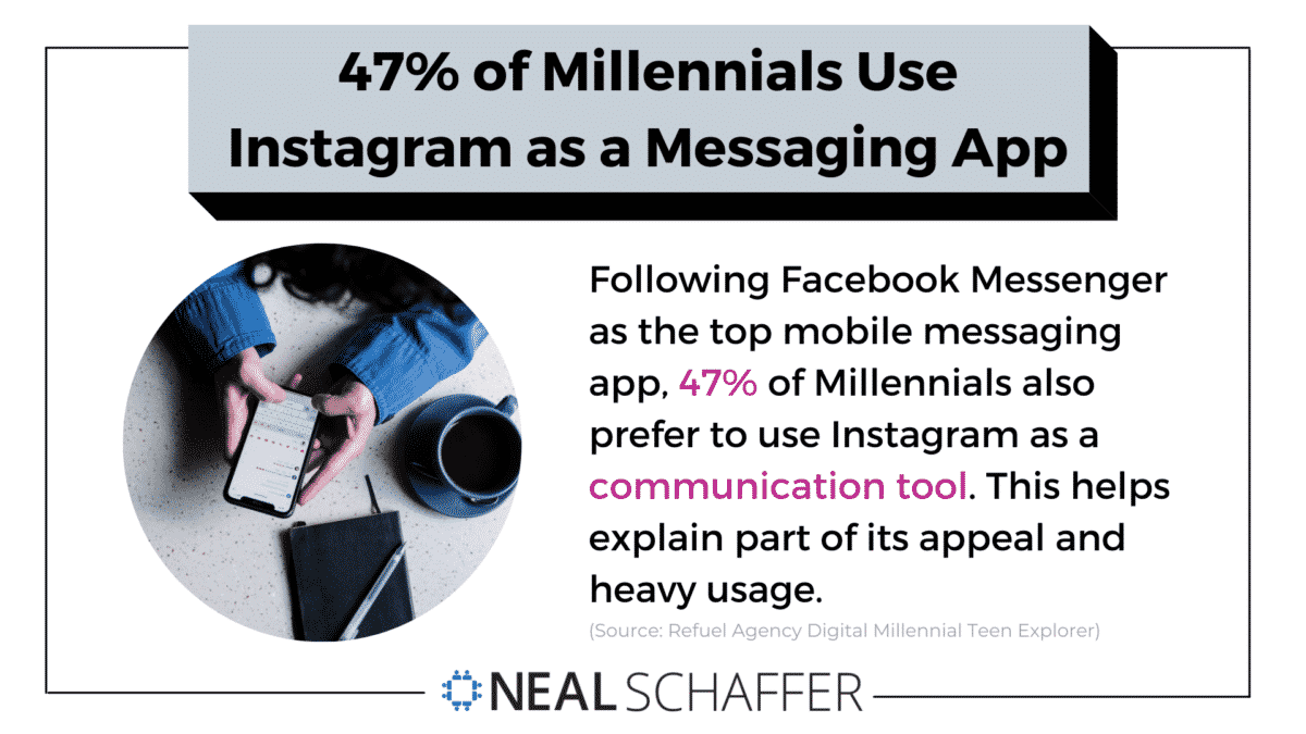 47% of Millennials Use Instagram as a Messaging App