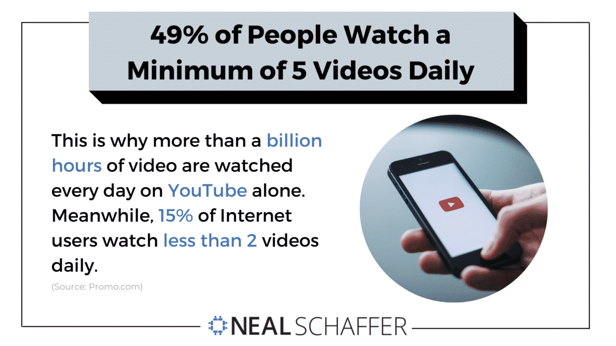 49% of people watch a minimum of five videos every day.