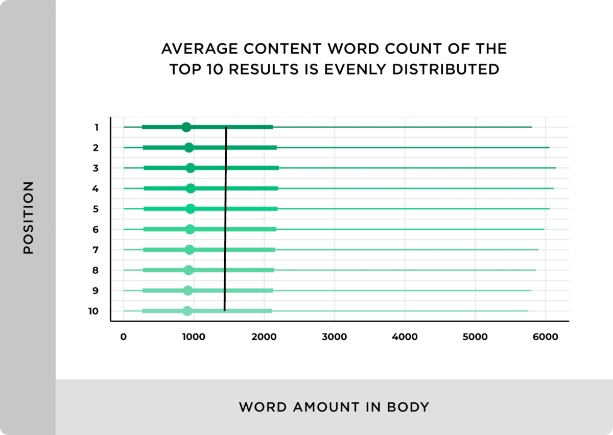 average content word count of the top 10 results in search engines is 1,447 words