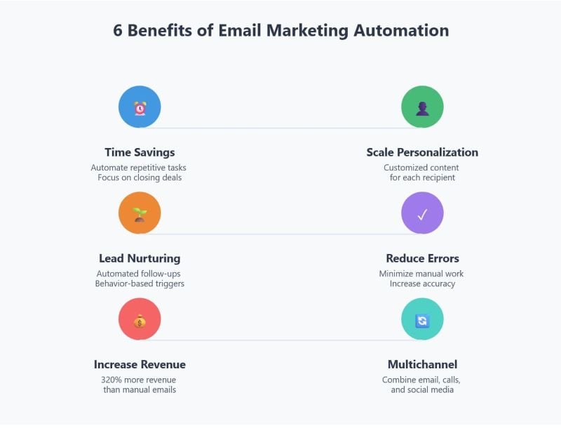 6 Benefits of Email Marketing Automation