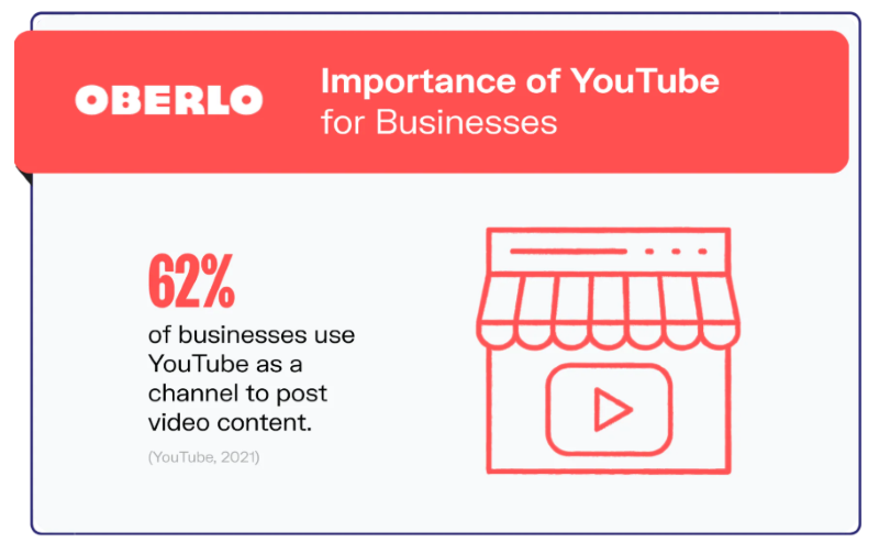 62% of Businesses Use YouTube As A Channel To Post Video Content