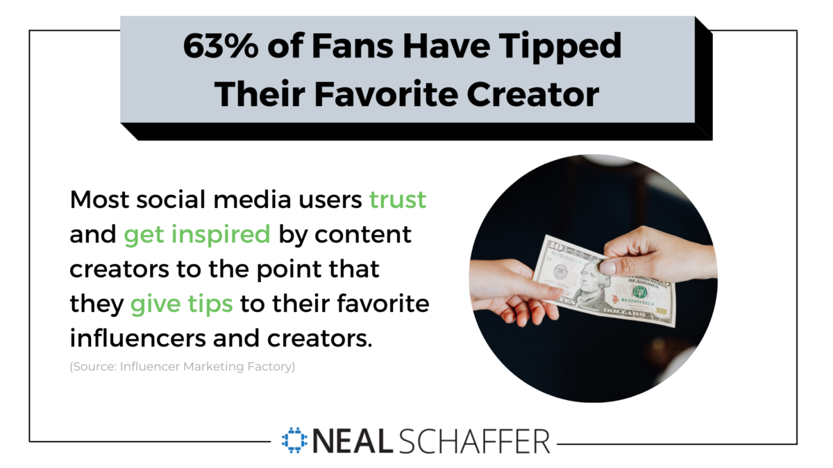 63% of the audience have tipped their favorite creators — at least once