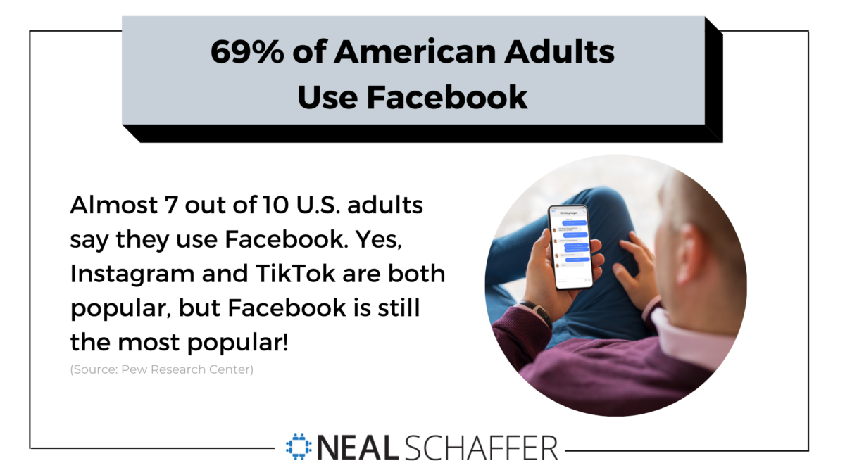 69% of American adults use Facebook.
