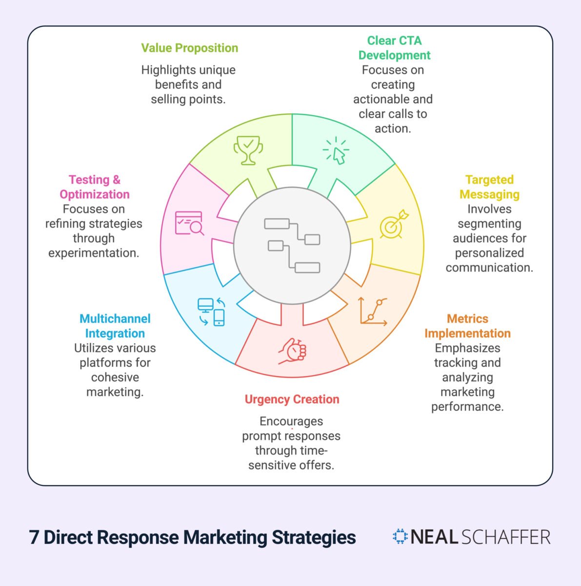 Circular diagram showing 7 Direct Response Marketing Strategies including Value Proposition, Clear CTA Development, Targeted Messaging, Metrics Implementation, Urgency Creation, Multichannel Integration, and Testing & Optimization, with icons and descriptions for each component