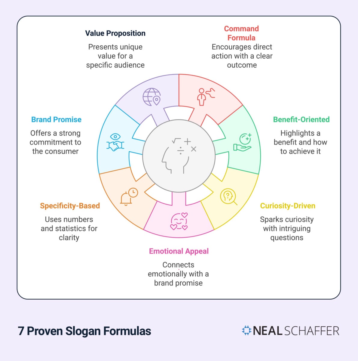 Circular infographic showing 7 proven slogan formulas: Command Formula (encourages direct action), Benefit-Oriented (highlights a benefit), Curiosity-Driven (sparks curiosity with questions), Emotional Appeal (connects emotionally), Specificity-Based (uses numbers and statistics), Brand Promise (offers commitment to consumer), and Value Proposition (presents unique value for specific audience).
