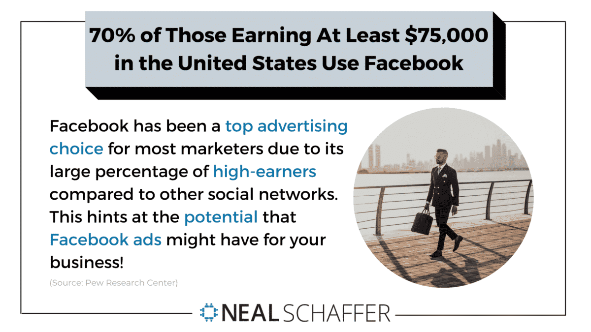 Among those earning at least $75,000 in the United States, 70% use Facebook.