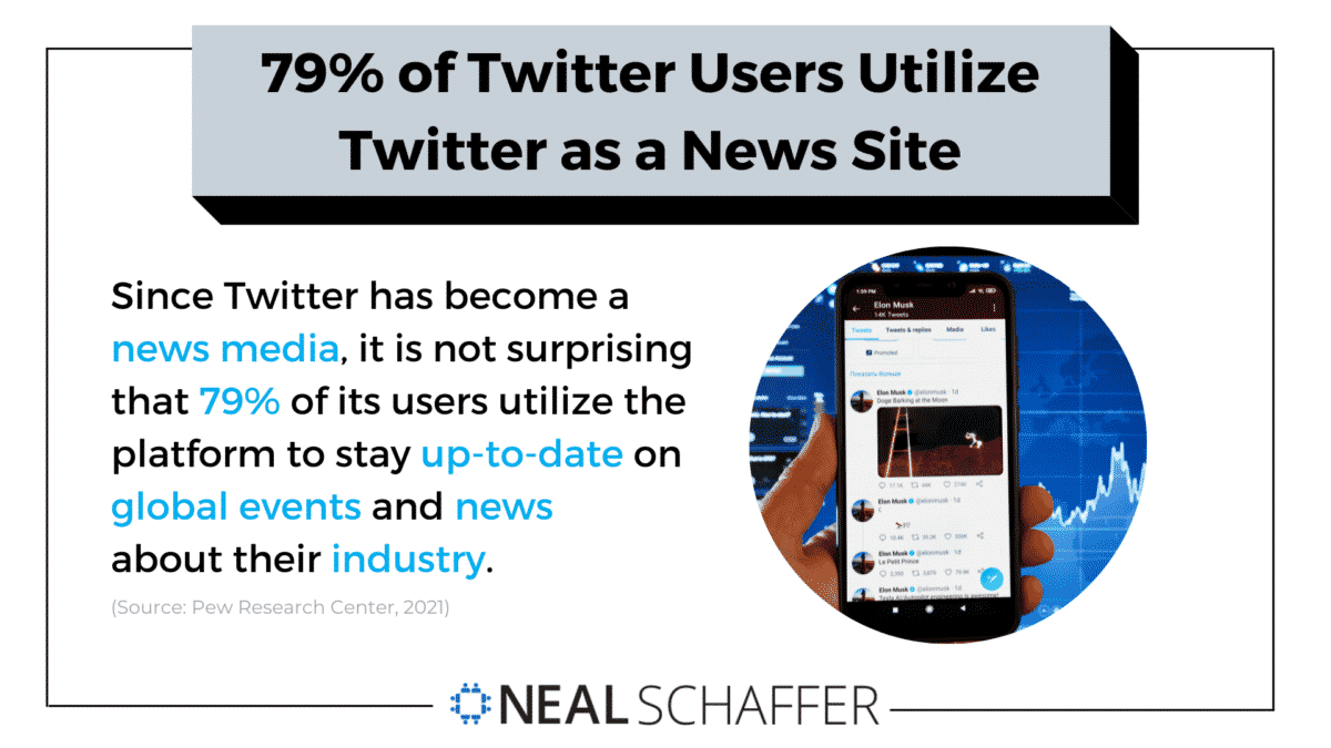 79% of Users Utilize Twitter As a News Site