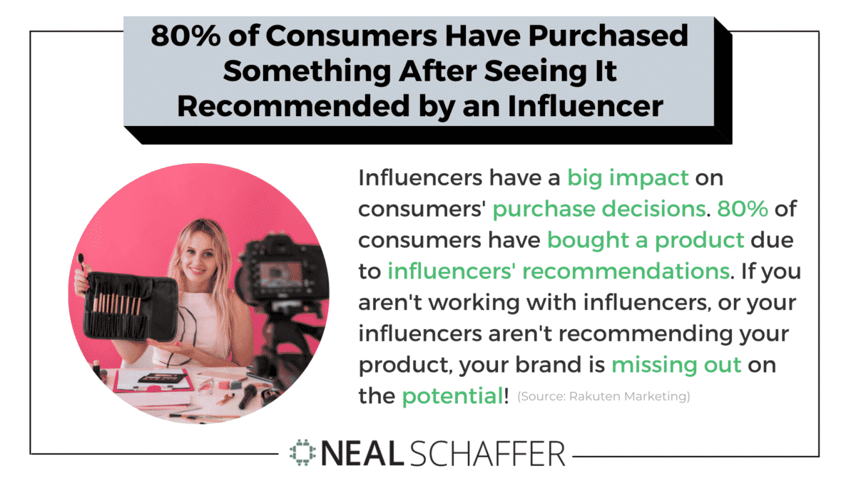 80% of Consumers Have Purchased Something After Seeing It Recommended by an Influencer