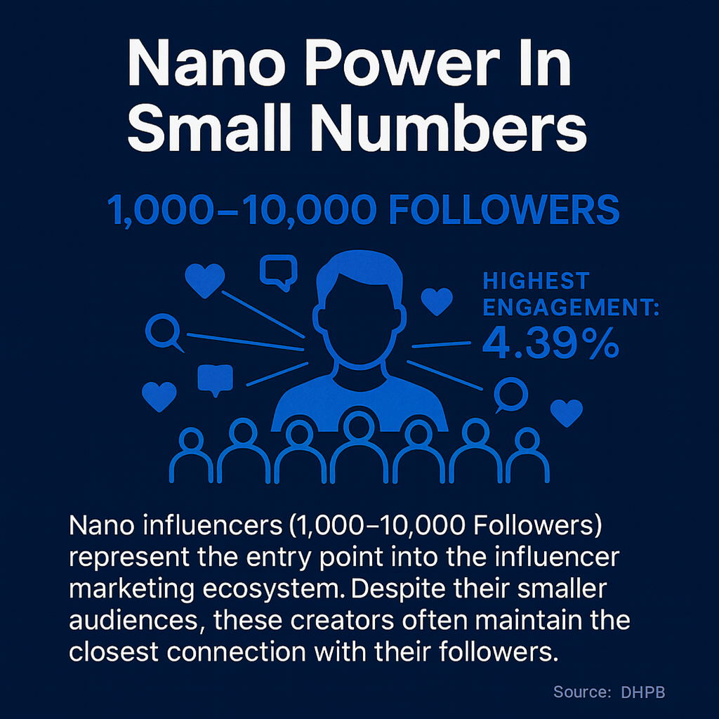 Nano influencers (1K-10K followers) maintain closest audience connections despite smaller reach, with 4.39% engagement