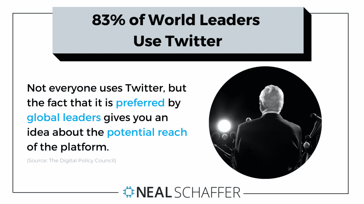 83% of world leaders use Twitter