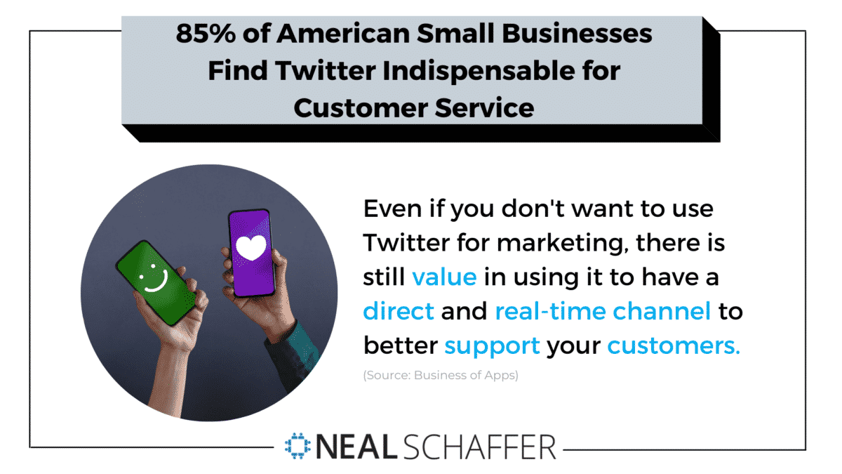 85% of American small businesses find Twitter indispensable for customer service.