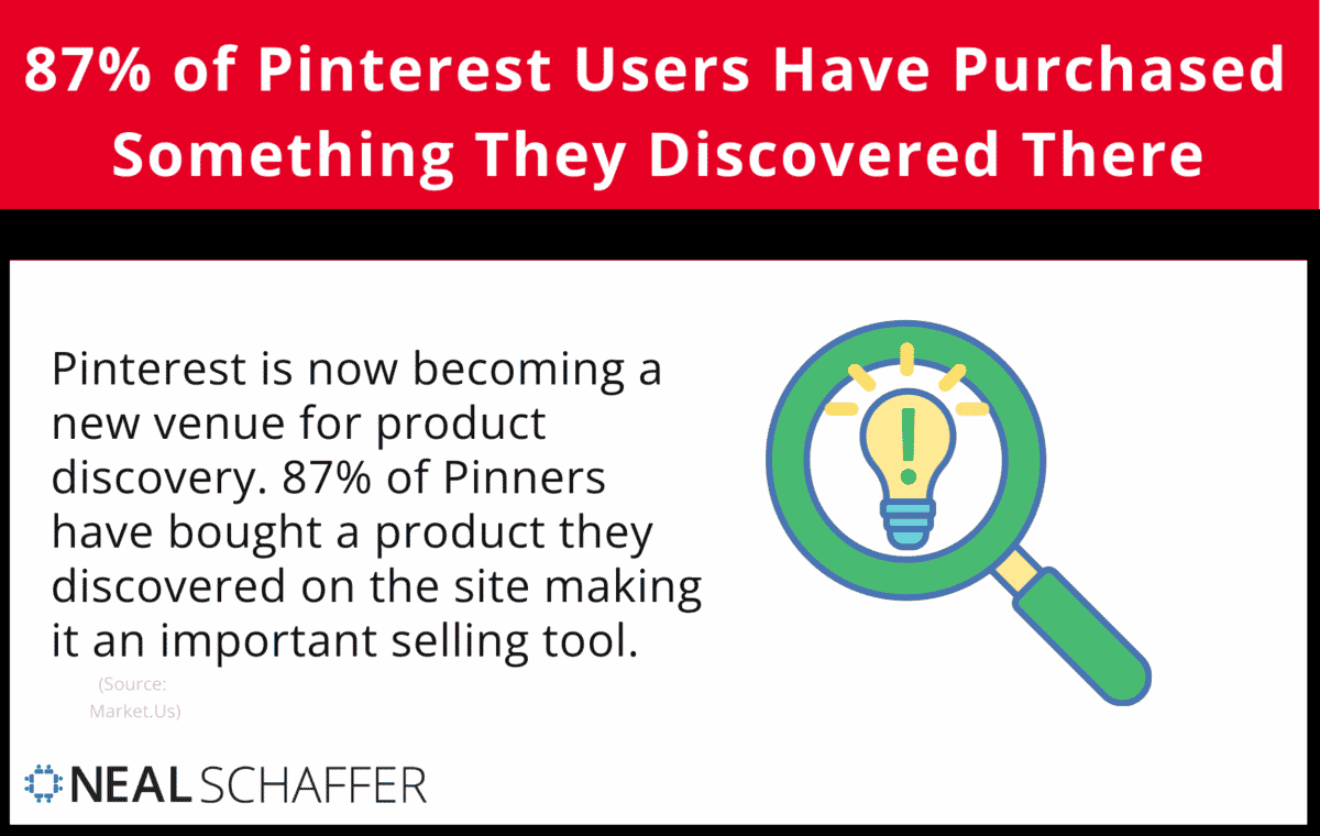 87% of Pinterest users have purchased something they discovered there.