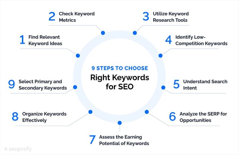 9 Steps to Choose the Right Keywords for SEO