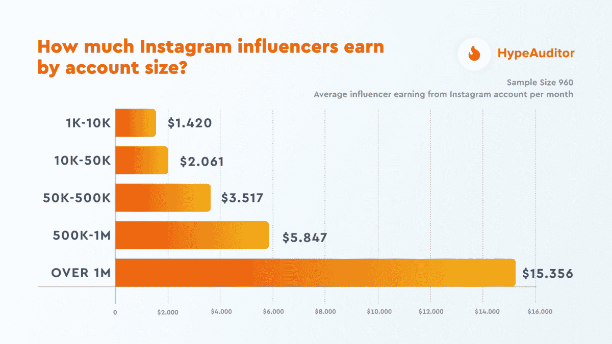 How Much Do Influencers With 10k Followers Make? SocialStar