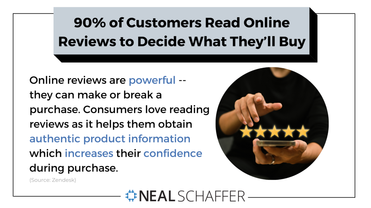 90% of customers read online reviews to decide what they’ll buy