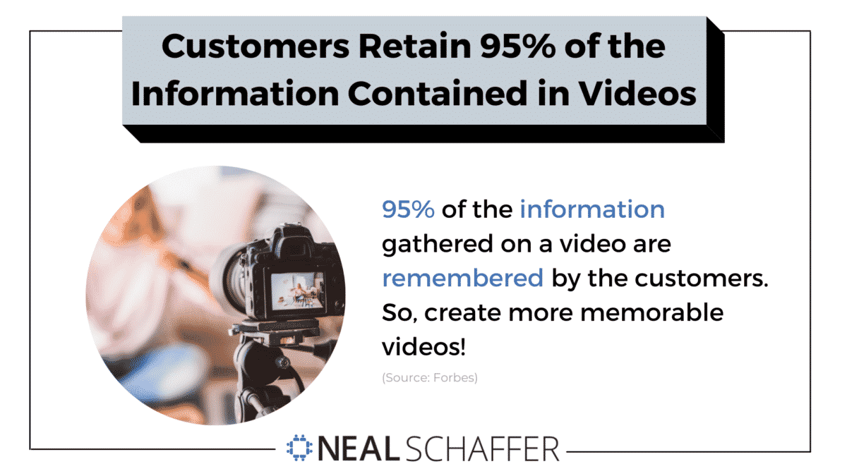 Customers retain 95% of the information contained in videos.