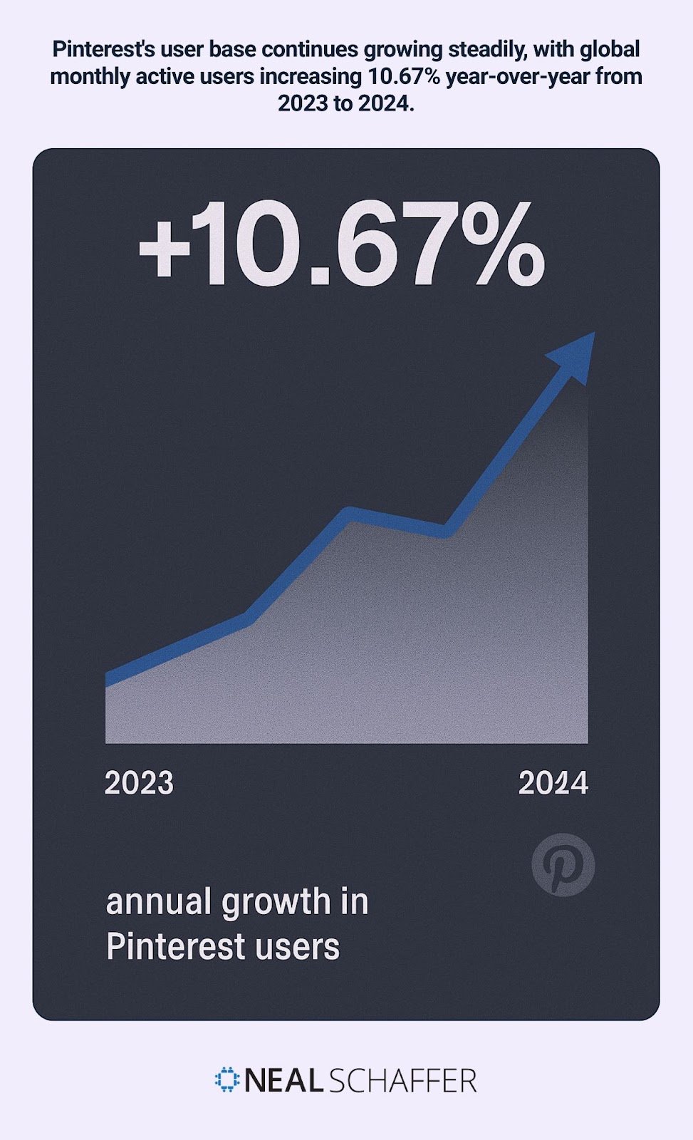 Graph showing Pinterest's 10.67% user growth from 2023 to 2024 with upward trending line.