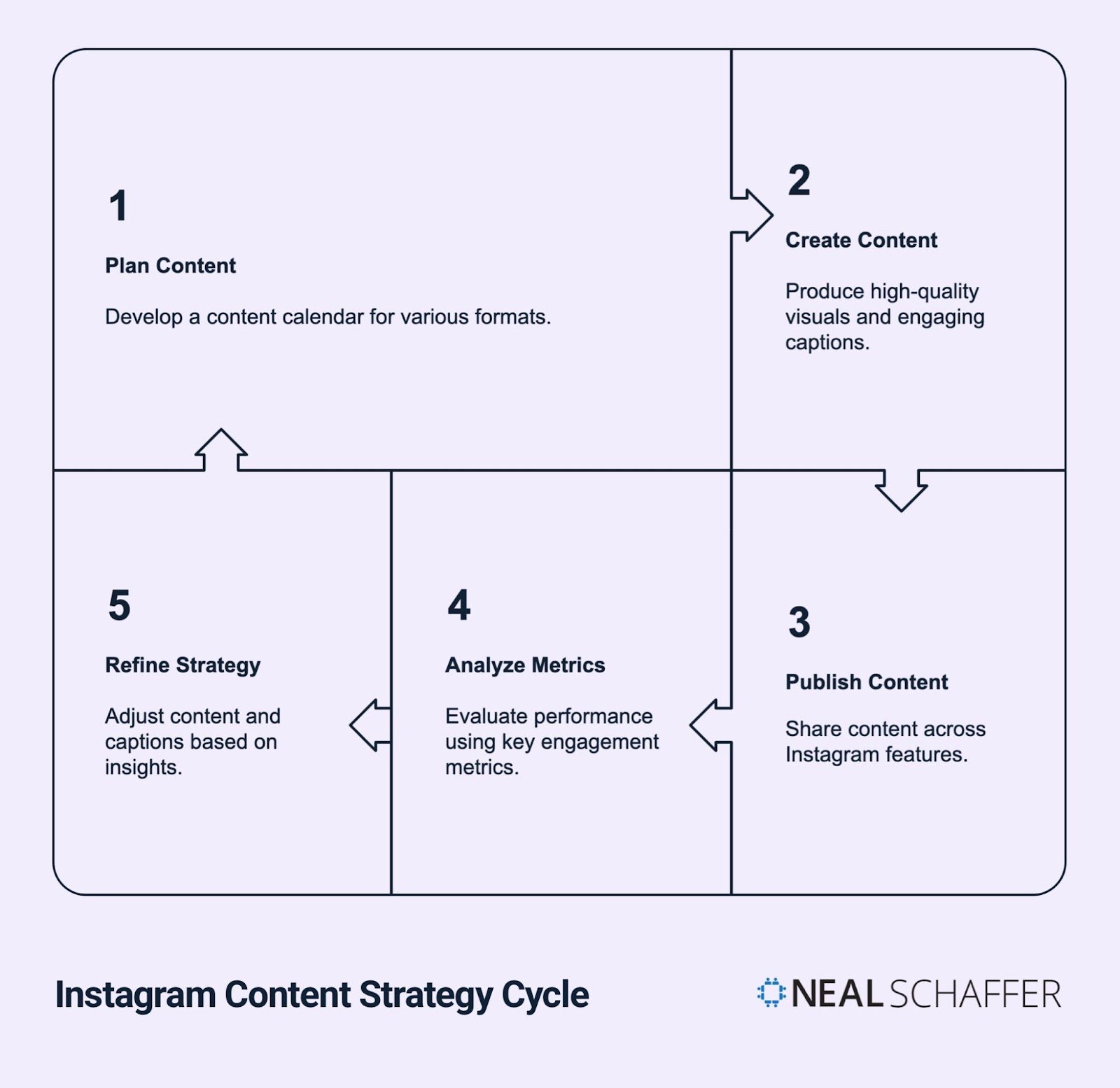 Instagram Content Strategy Cycle diagram showing a five-step circular process: 1. Plan Content (develop a content calendar for various formats), 2. Create Content (produce high-quality visuals and engaging captions), 3. Publish Content (share content across Instagram features), 4. Analyze Metrics (evaluate performance using key engagement metrics), and 5. Refine Strategy (adjust content and captions based on insights). Arrows connect each step in sequence. Neal Schaffer logo appears in bottom right.