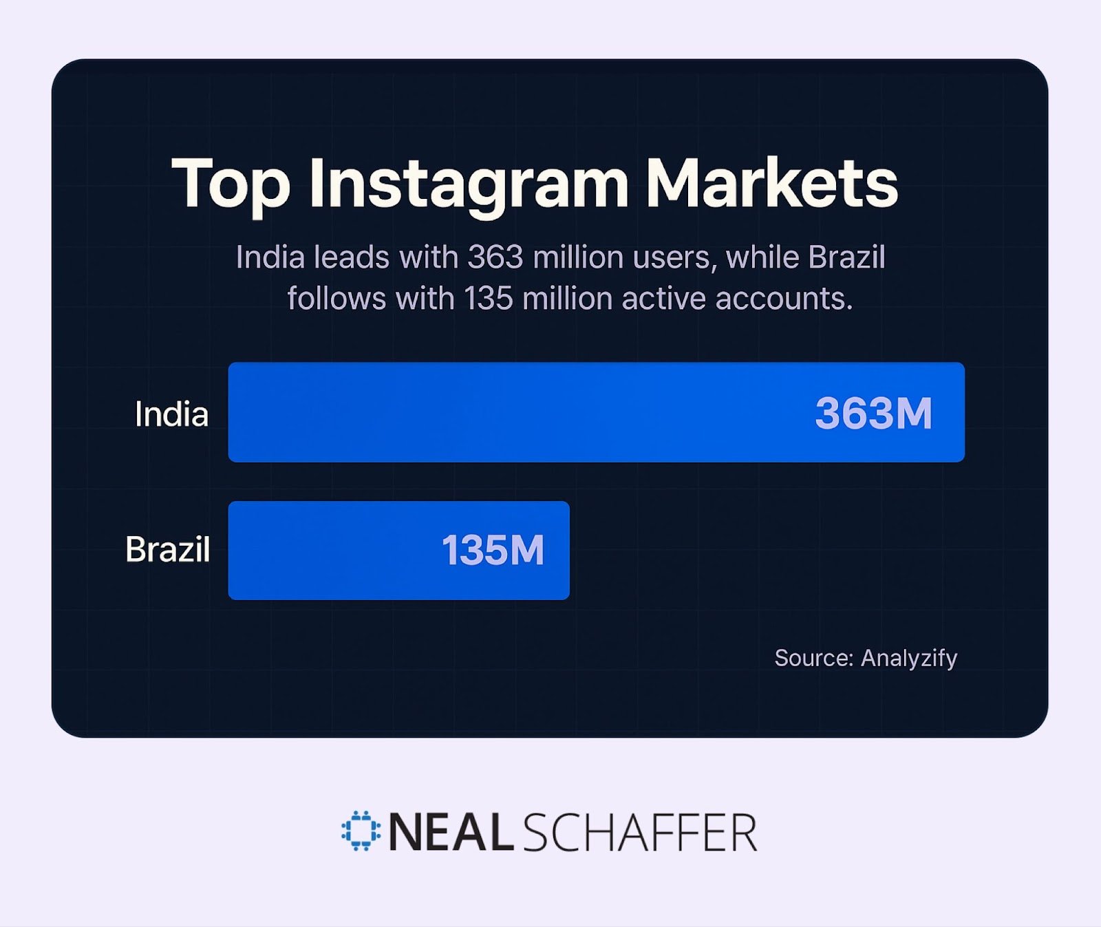 Bar chart comparing Instagram users in top markets: India (363M) and Brazil (135M).