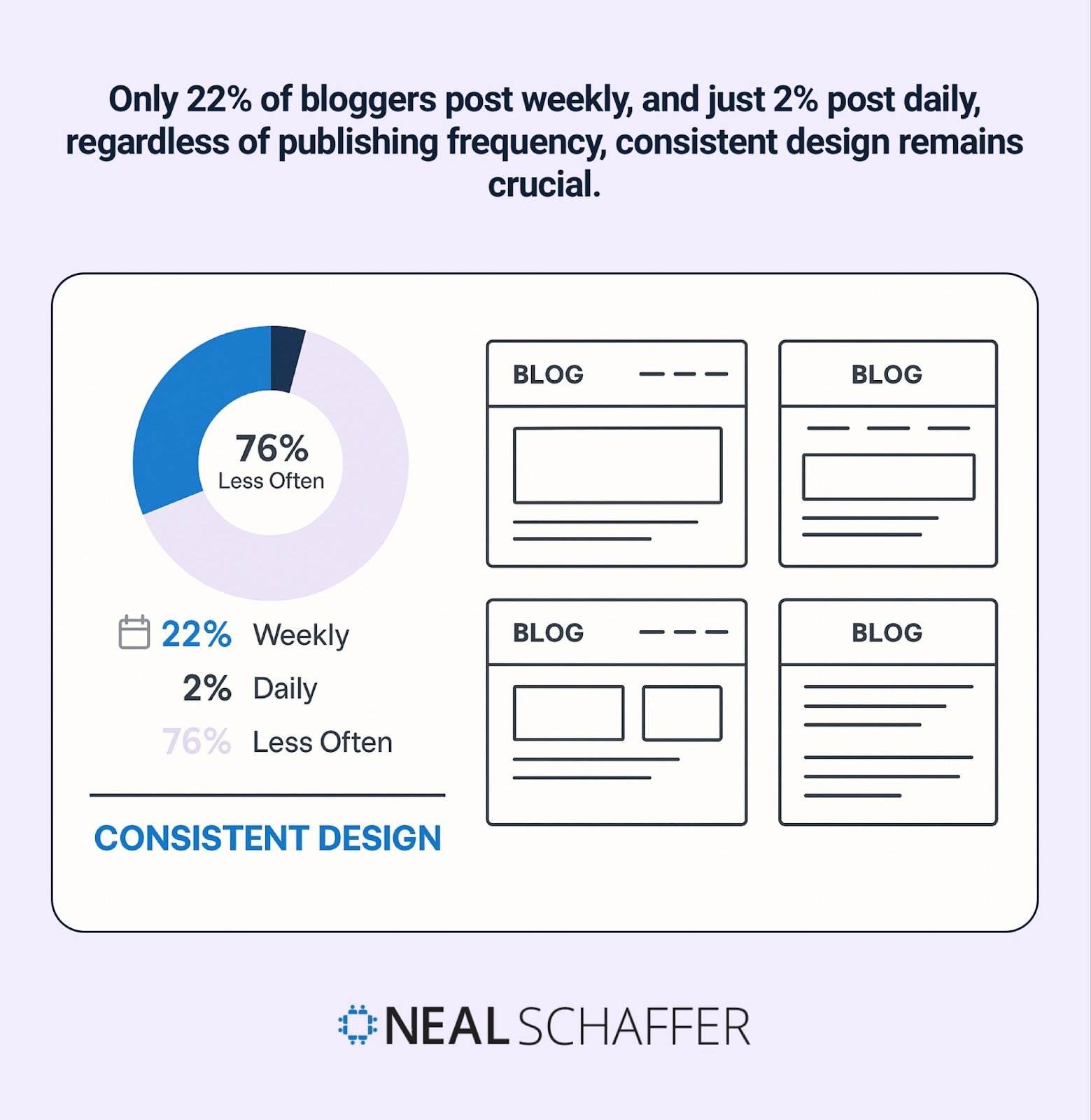 Donut chart showing 22% weekly and 2% daily posting rates alongside consistently designed blog layouts.