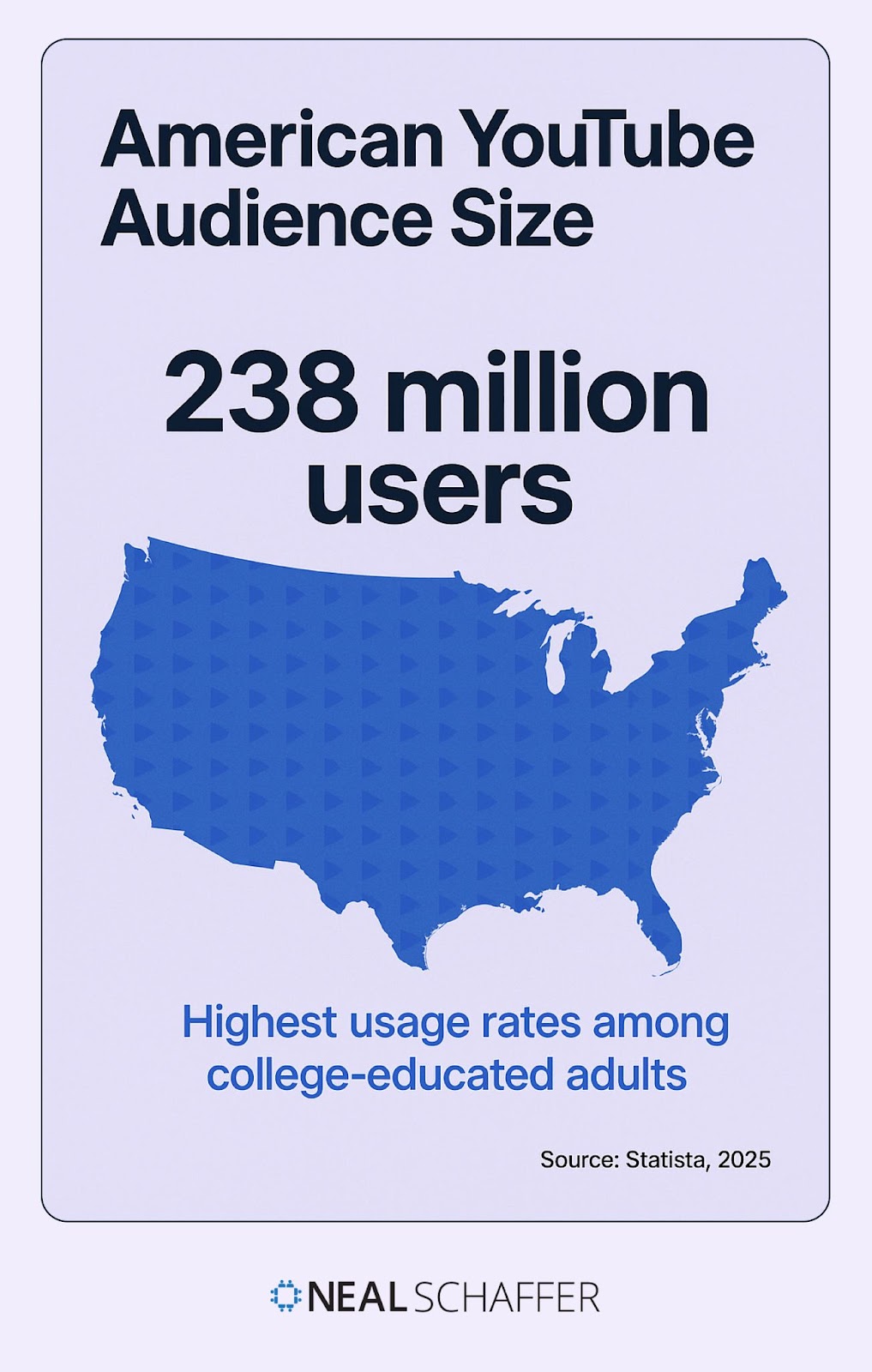 Map showing YouTube reaches 238 million US users, highest among college-educated adults.