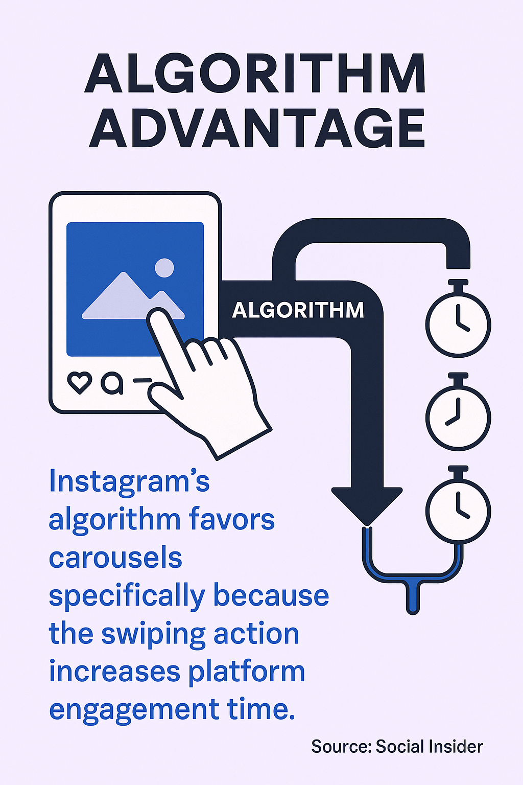 Illustration showing how Instagram's algorithm favors carousels due to increased engagement time