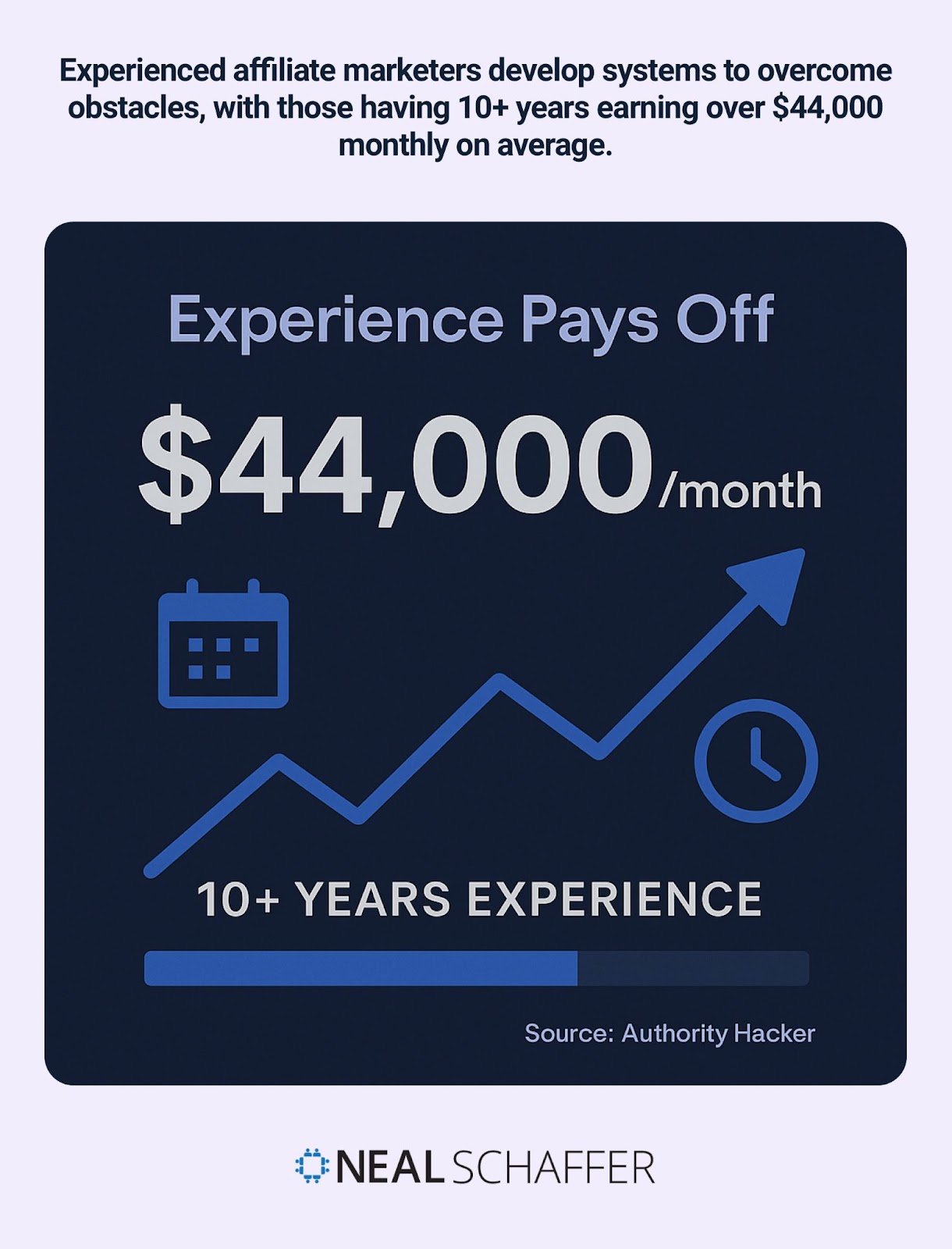 Experienced affiliate marketers with 10+ years earn over $44,000 monthly on average.