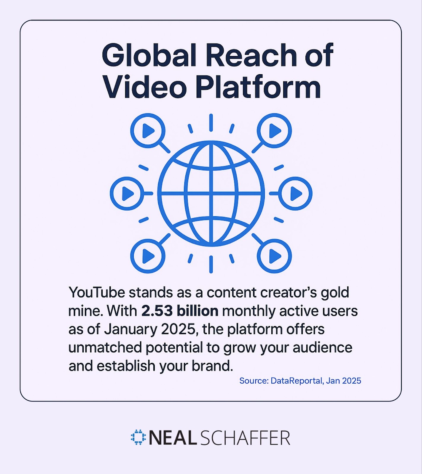 Graphic showing YouTube's global reach of 2.53 billion monthly active users in 2025.