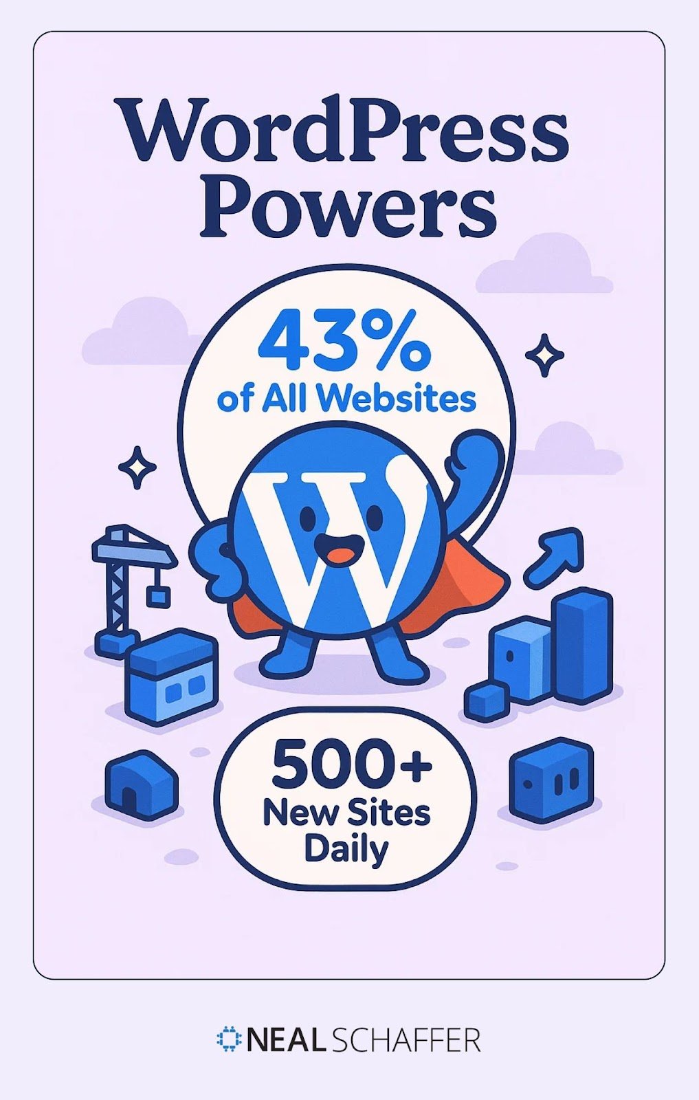 WordPress super hero character showcasing that WordPress powers 43% of ALL websites generating 500+ new sites daily