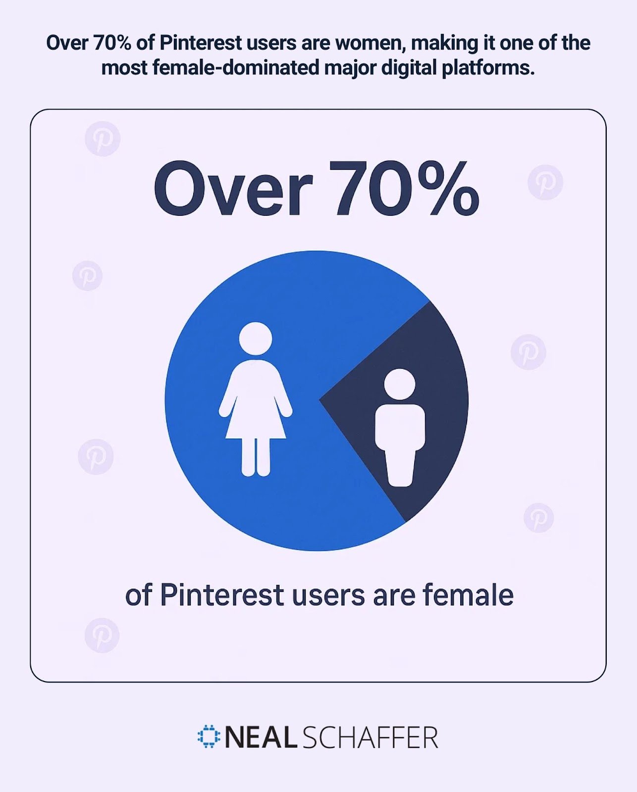 Pie chart showing Pinterest's gender demographics with over 70% female users highlighted.