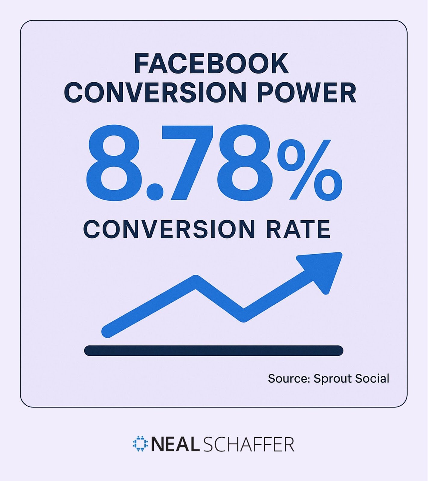 Facebook ads achieve 8.78% average conversion rate across all industries.