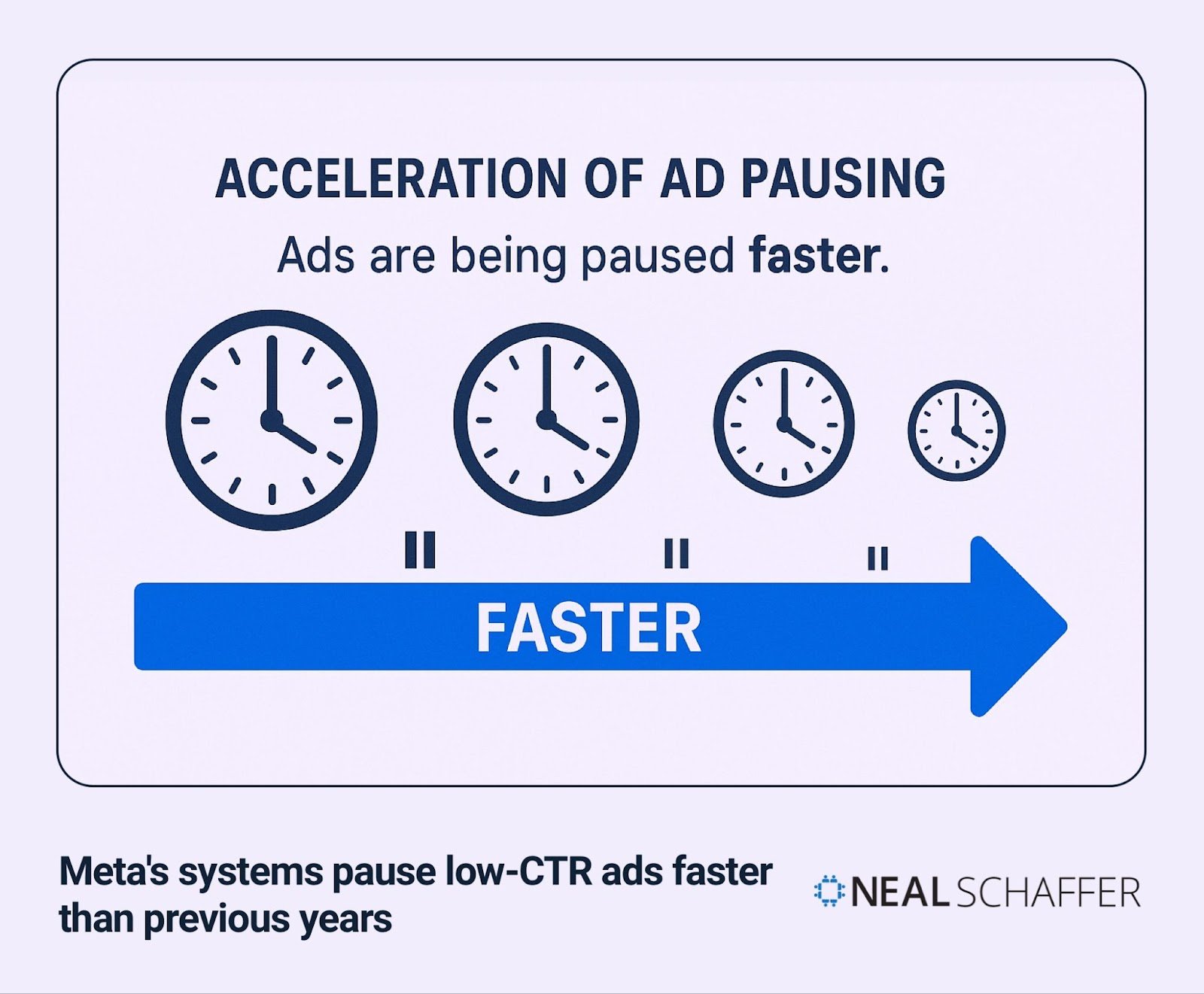 Timeline infographic showing acceleration of ad pausing. Four clocks decreasing in size from left to right with pause symbols beneath each, connected by a blue arrow labeled 'FASTER'. Caption explains Meta's systems pause low-CTR ads faster than previous years.