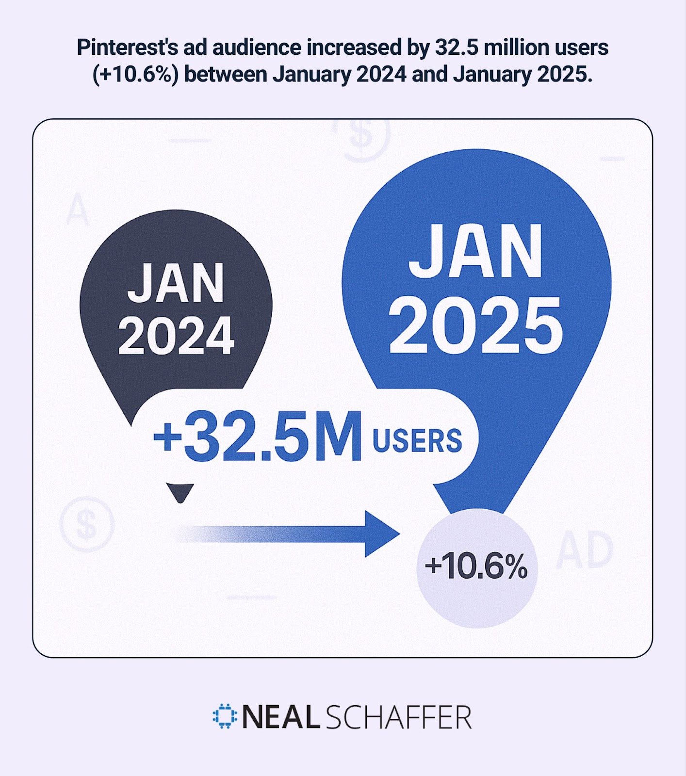 Comparative visualization showing Pinterest's ad audience growth of 32.5 million users (+10.6%) from 2024-2025.