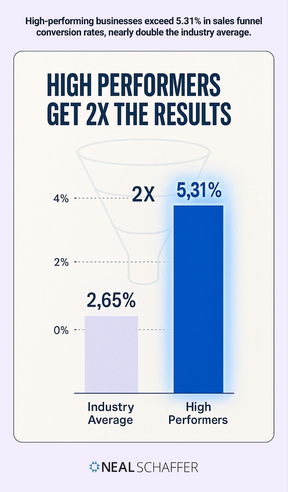 Chart comparing 5.31% conversion rate of high performers to industry average
