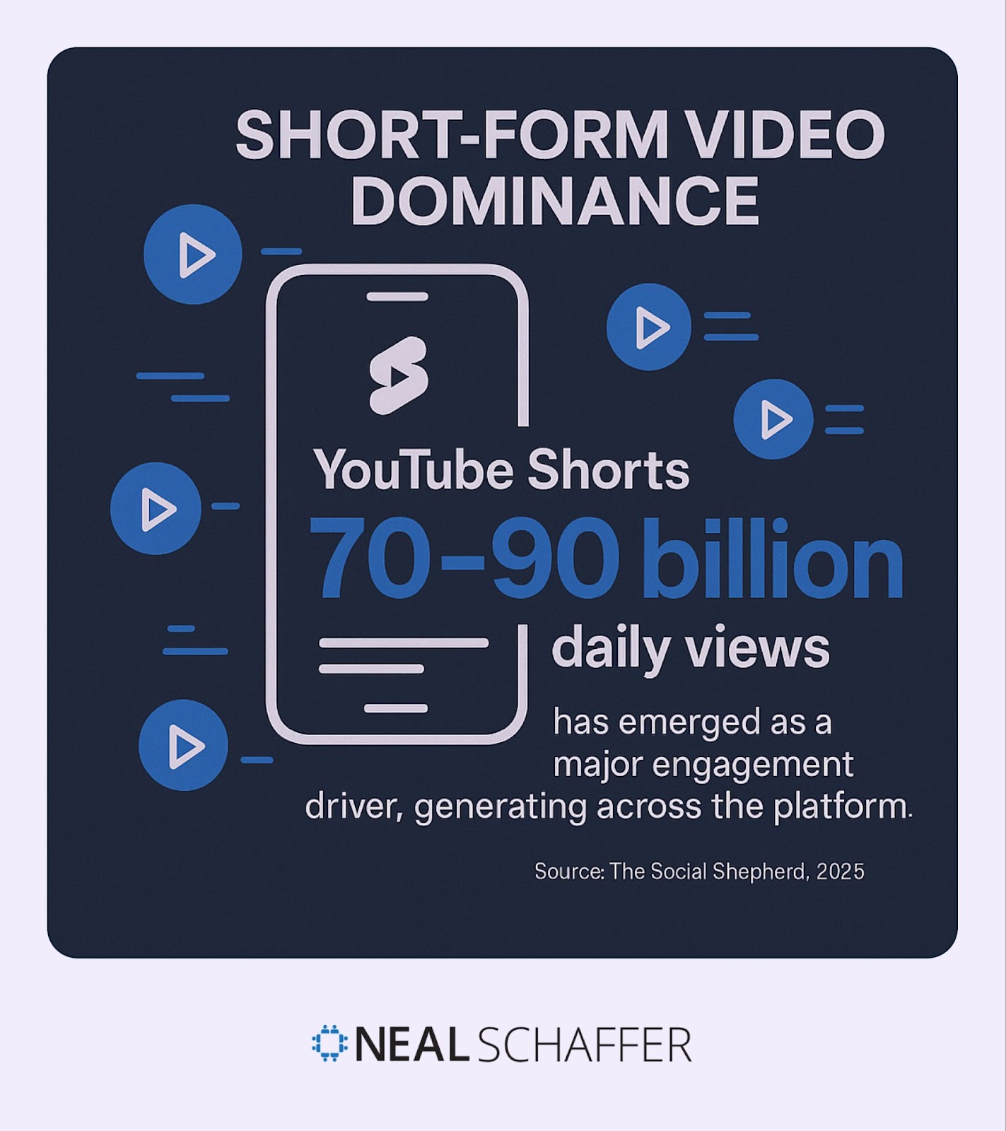 Graphic illustrating YouTube Shorts generating 70-90 billion daily views on mobile devices.